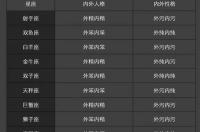 十二星座分别什么性格？ 十二星座人格对照表