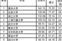 大学排名2020最新排名中国 中国大学排行榜2020官方排名