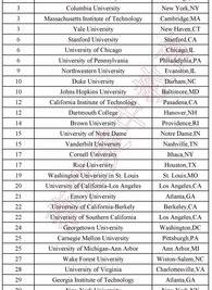 莫斯科2020版国际大学排名榜？ 2020年美国大学排行榜