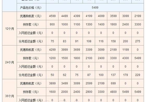 联通版iPhone 6/6 Plus合约套餐公布：贵