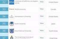 QS世界大学排名？ 麻省大学qs世界排名