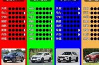 2020合资紧凑suv十佳质量排名？ 合资车紧凑型suv排名前十名