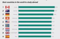 2021全球十大留学国家排行榜？ 全球最佳留学国家排名