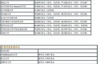 美国研究生申请需要实习经历吗 美国研究生申请费用多少钱