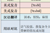 trouble和problem的区别 problem
