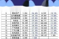 汽车销量排行榜2022年5月完整版 2022年5月份汽车销量榜单出炉