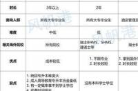 本科毕业后，如何申请出国读研？ 出国读研步骤