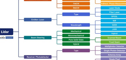 IDTechEx表示激光雷达是开启自动驾驶汽车未来的关键