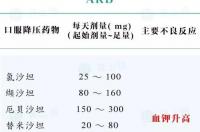 二氢吡啶类简介 二氢吡啶类降压药不良反应