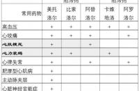 我血压正常，吃了富马酸比索洛尔片。犯困还能吃吗？ 比索洛尔说明书