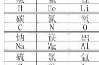 在初中化学的元素周期表中,哪些是副族,哪些是主族？ 初中化学元素表