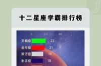 12星座谁是学霸谁是学渣？ 十二星座谁是学霸排名前三