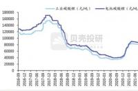 碳酸锂跌破40万元/吨，电动车大降价的时候到了？ 电池级碳酸锂价格走势图