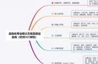 自动化专业就业方向及前景？ 自动化专业就业方向