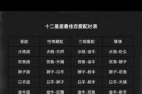 十二星座日期配对表旧历？ 十二星座配对列表