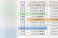 阴历十二星座对应月份查询 十二星座查询月份