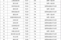 中国最好100所大学排名 中国最牛的大学排名