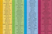 世界上最高的大学排名？ 世界上的大学排行榜