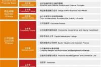 长江商学院提供的课程有哪些？ 商学院有哪些课程