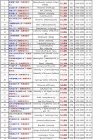 美国留学研究生一年费用需要多少？ 美国研究生留学费用一年多少
