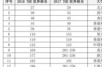 谁能给我一个中国前三十名的大学排名啊？ 中国前30名大学排名