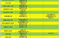 世界500强大学中国大学排名？ 世界工科最强的大学排名