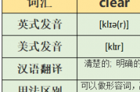 clear和sunny,fair有什么区别? clear
