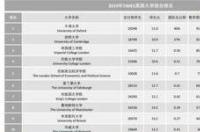 英国华威大学申请要求，传媒硕士难申请吗？ 华威大学雅思要求