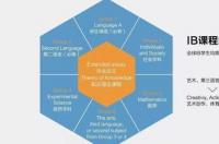 什么是国际学校国际课程？ 国际学校课程