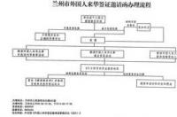办理签证的流程及费用？ 签证办理流程和费用