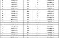 物业管理专业院校有哪些？ 专业性比较强的？教学好的？ 中国十大艺术院校排名