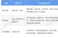 现在宠物零食行业前景怎么样啊？ 宠物食品行业