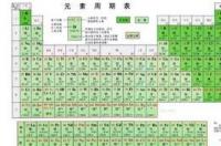初中化学元素表顺口溜？ 化学元素表口诀初中顺口溜