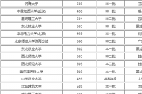 500分左右能上什么好的大学 500分左右能上什么好的大学