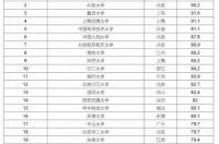 2022年985大学排行榜 985大学排名一览表2022
