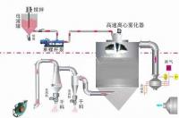 蒸汽干燥器分类？ 喷雾干燥器