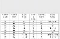 常见化合价记忆口诀 常见元素化合价口诀