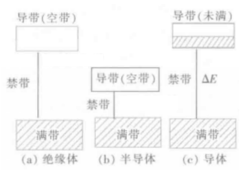 半导体，介于导体与绝缘体之间的材料