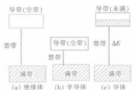 半导体，介于导体与绝缘体之间的材料