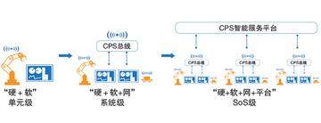 信息物理系统，综合计算、网络等的系统