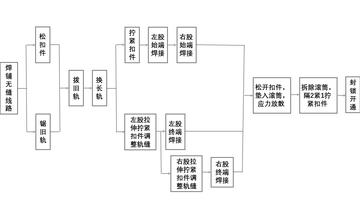 无缝线路，若干根钢轨经焊接成为一条长钢轨线路