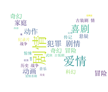 用户画像，标签化的用户模型