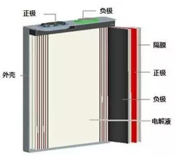 锂离子电池，一种二次电池