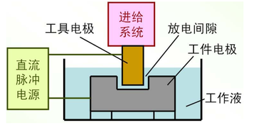 电火花加工，一种制造加工工艺