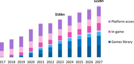 Omdia研究预计到2027年游戏订阅收入将超过220亿美元