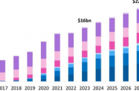 Omdia研究预计到2027年游戏订阅收入将超过220亿美元