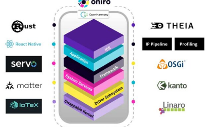 OpenAtom与Eclipse基金会签署Oniro软件合作协议
