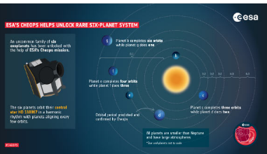 天文学家在HD 110067周围发现六颗海王星亚系外行星的共振系统