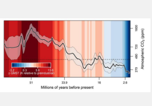 地球科学家绘制了过去6600万年大气二氧化碳变化图