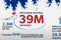 航空公司准备满足今年冬季假期的需求
